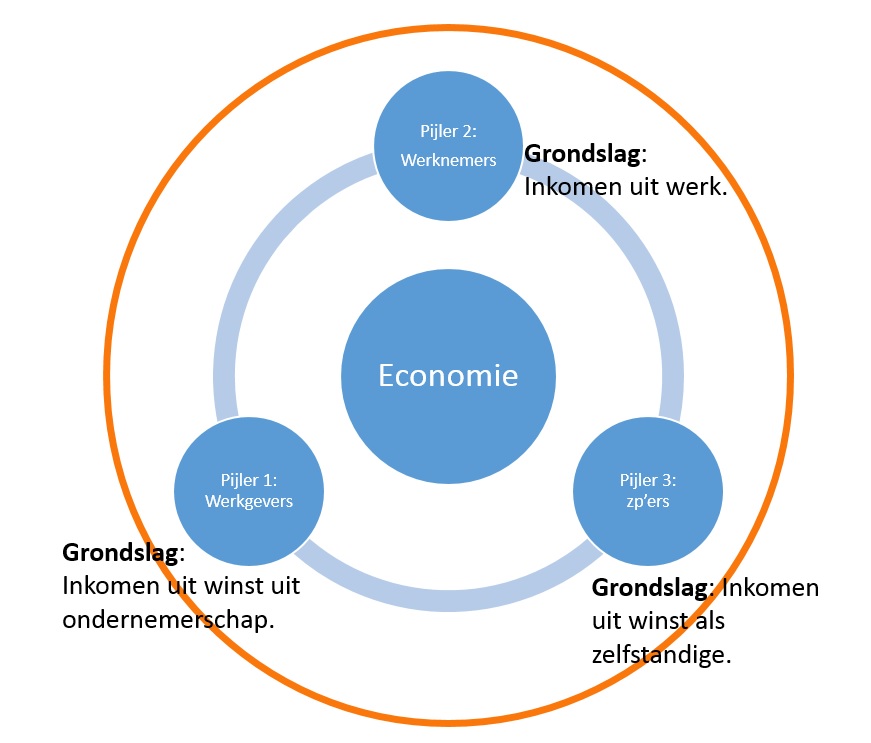 “Maak groei en ondernemen lonend” - Position Paper Herziening Belastingstelsel - ONL voor Ondernemers
